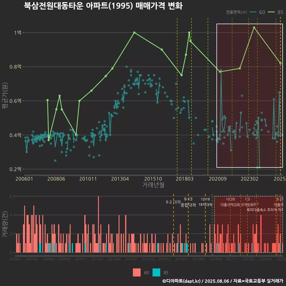 북삼전원대동타운 아파트(1995) 매매가격 변화