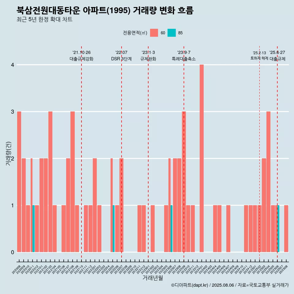 북삼전원대동타운 아파트(1995) 거래량 변화 흐름