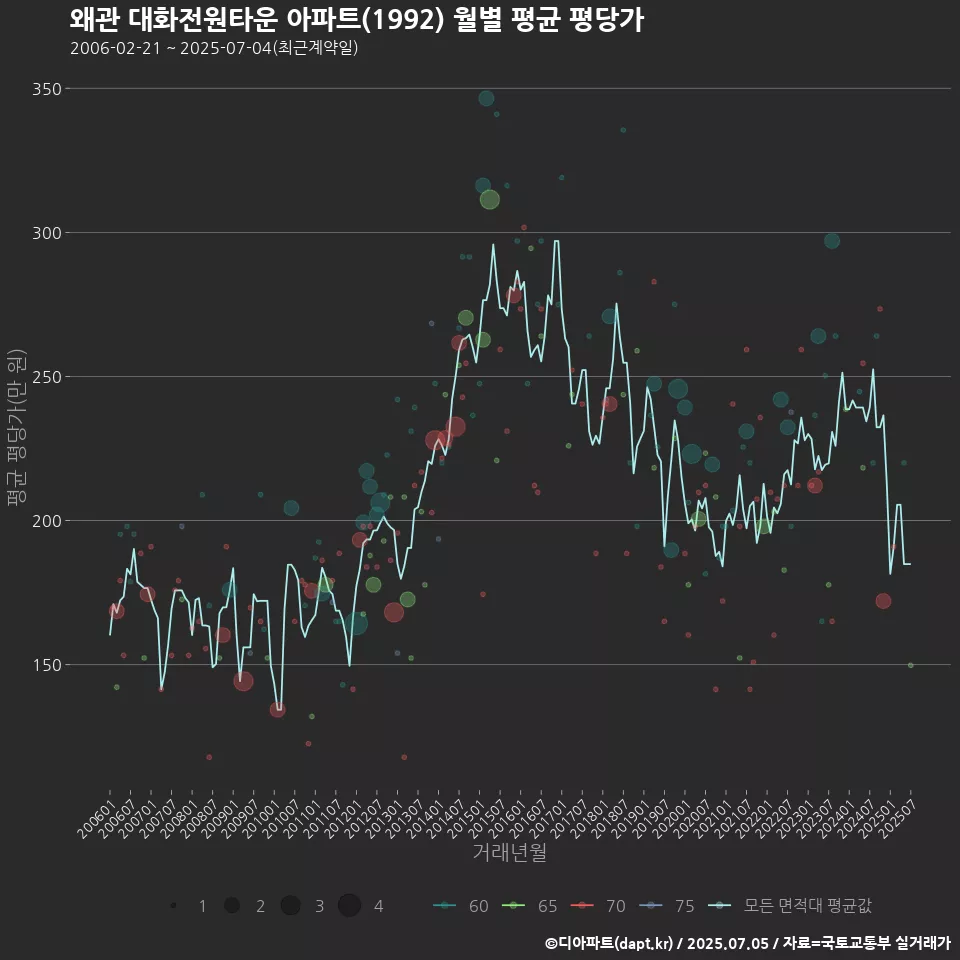 왜관 대화전원타운 아파트(1992) 월별 평균 평당가