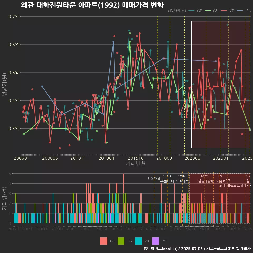 왜관 대화전원타운 아파트(1992) 매매가격 변화