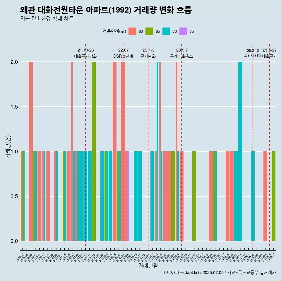 왜관 대화전원타운 아파트(1992) 거래량 변화 흐름