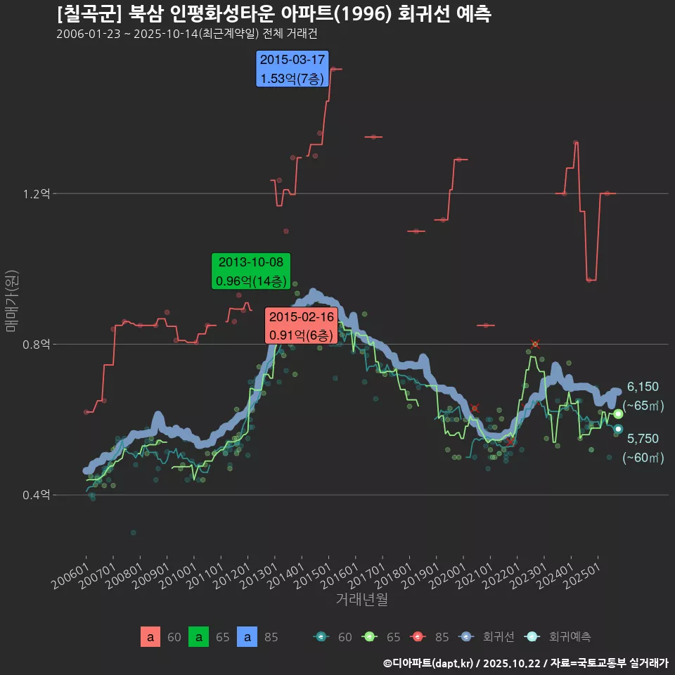 [칠곡군] 북삼 인평화성타운 아파트(1996) 회귀선 예측