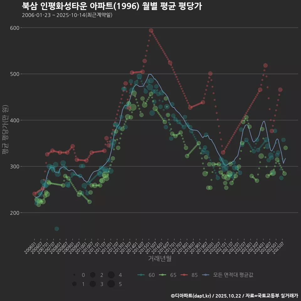 북삼 인평화성타운 아파트(1996) 월별 평균 평당가