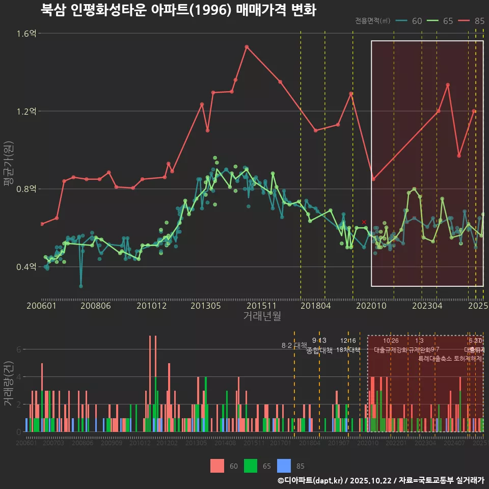 북삼 인평화성타운 아파트(1996) 매매가격 변화