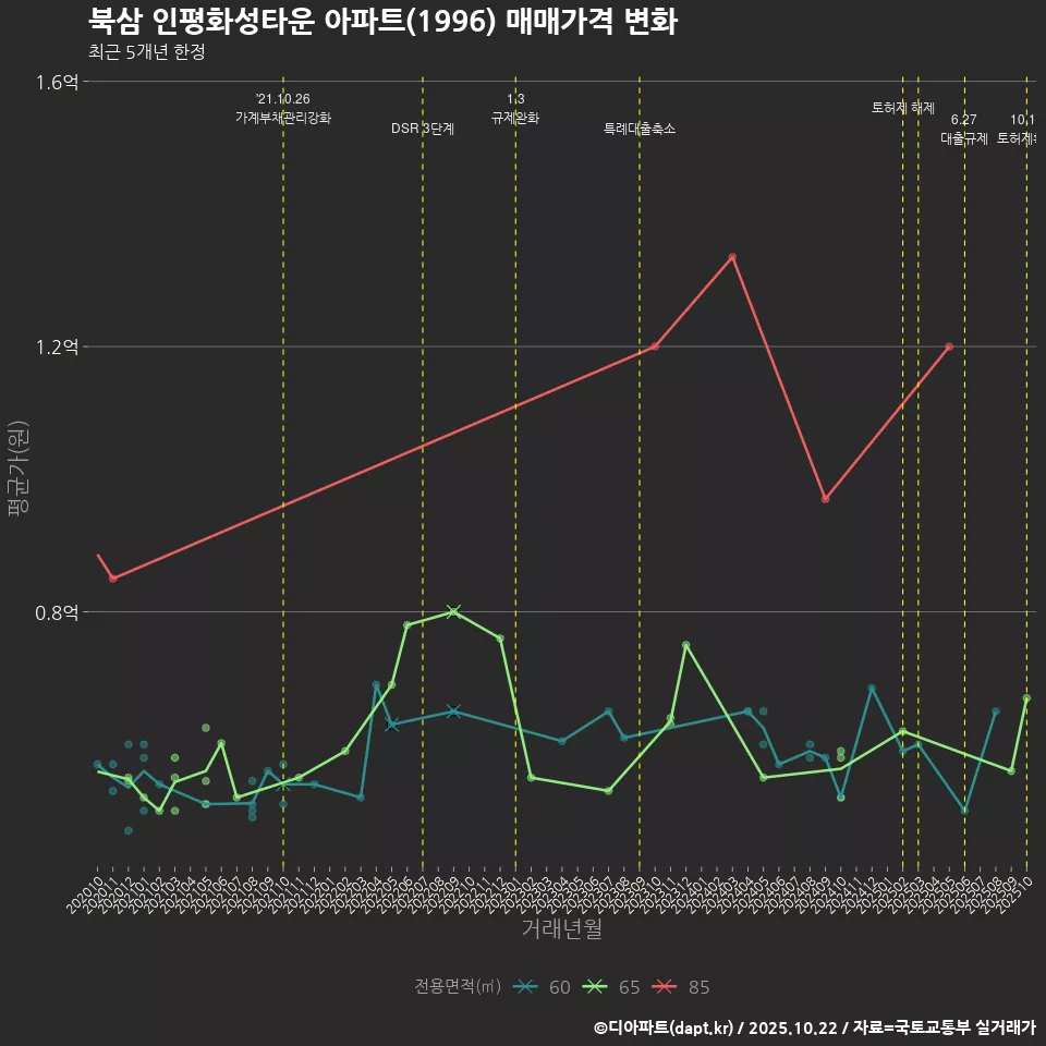 북삼 인평화성타운 아파트(1996) 매매가격 변화