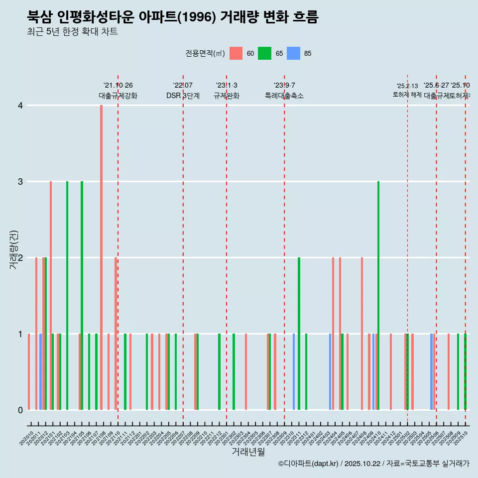 북삼 인평화성타운 아파트(1996) 거래량 변화 흐름