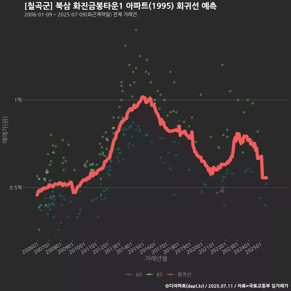 [칠곡군] 북삼 화진금봉타운1 아파트(1995) 회귀선 예측