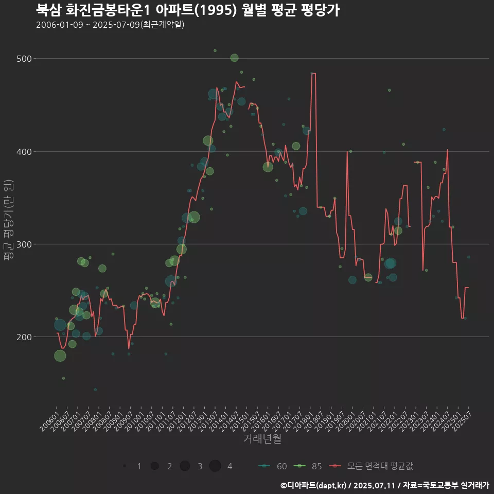 북삼 화진금봉타운1 아파트(1995) 월별 평균 평당가