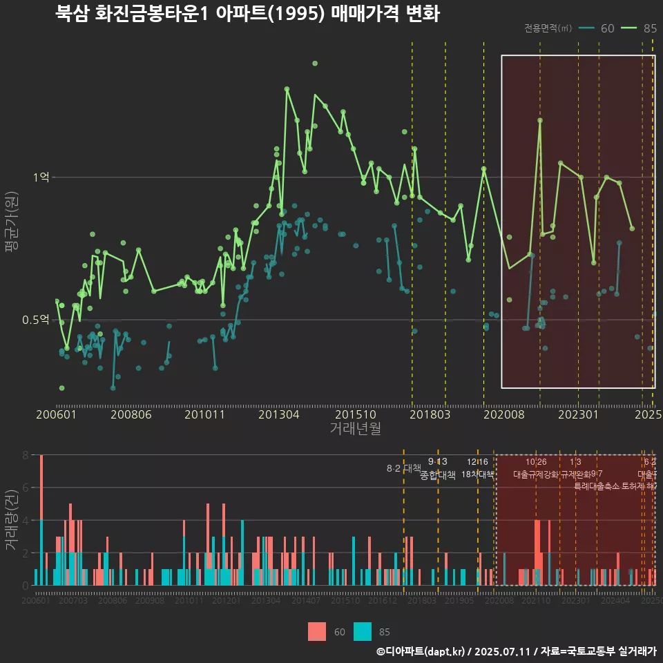 북삼 화진금봉타운1 아파트(1995) 매매가격 변화