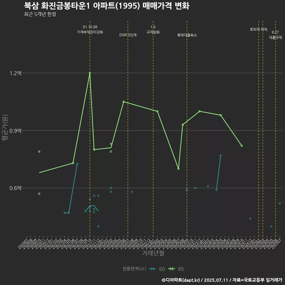 북삼 화진금봉타운1 아파트(1995) 매매가격 변화