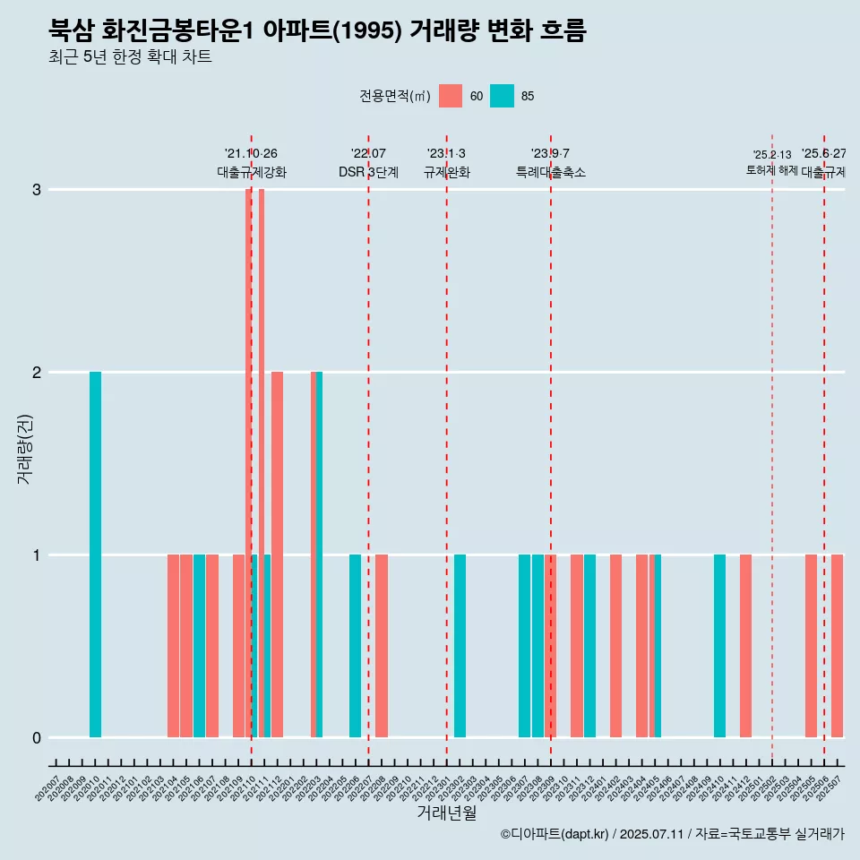 북삼 화진금봉타운1 아파트(1995) 거래량 변화 흐름