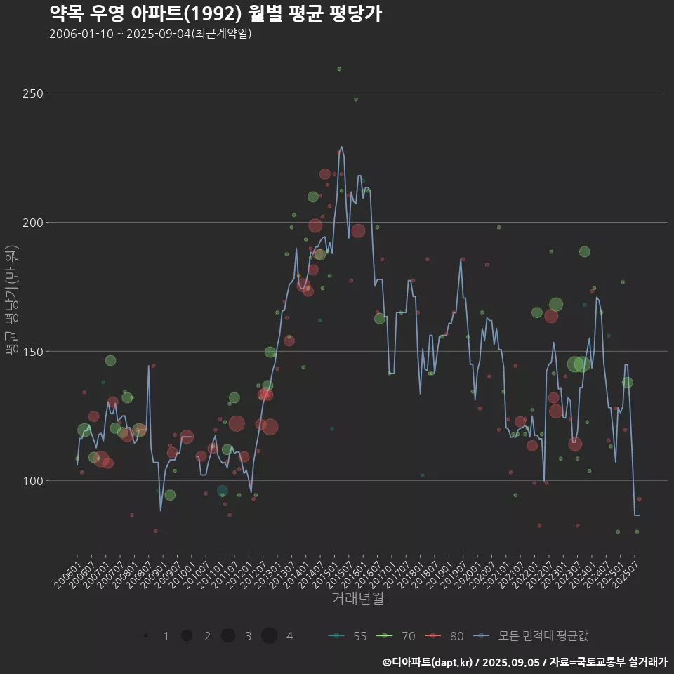 약목 우영 아파트(1992) 월별 평균 평당가
