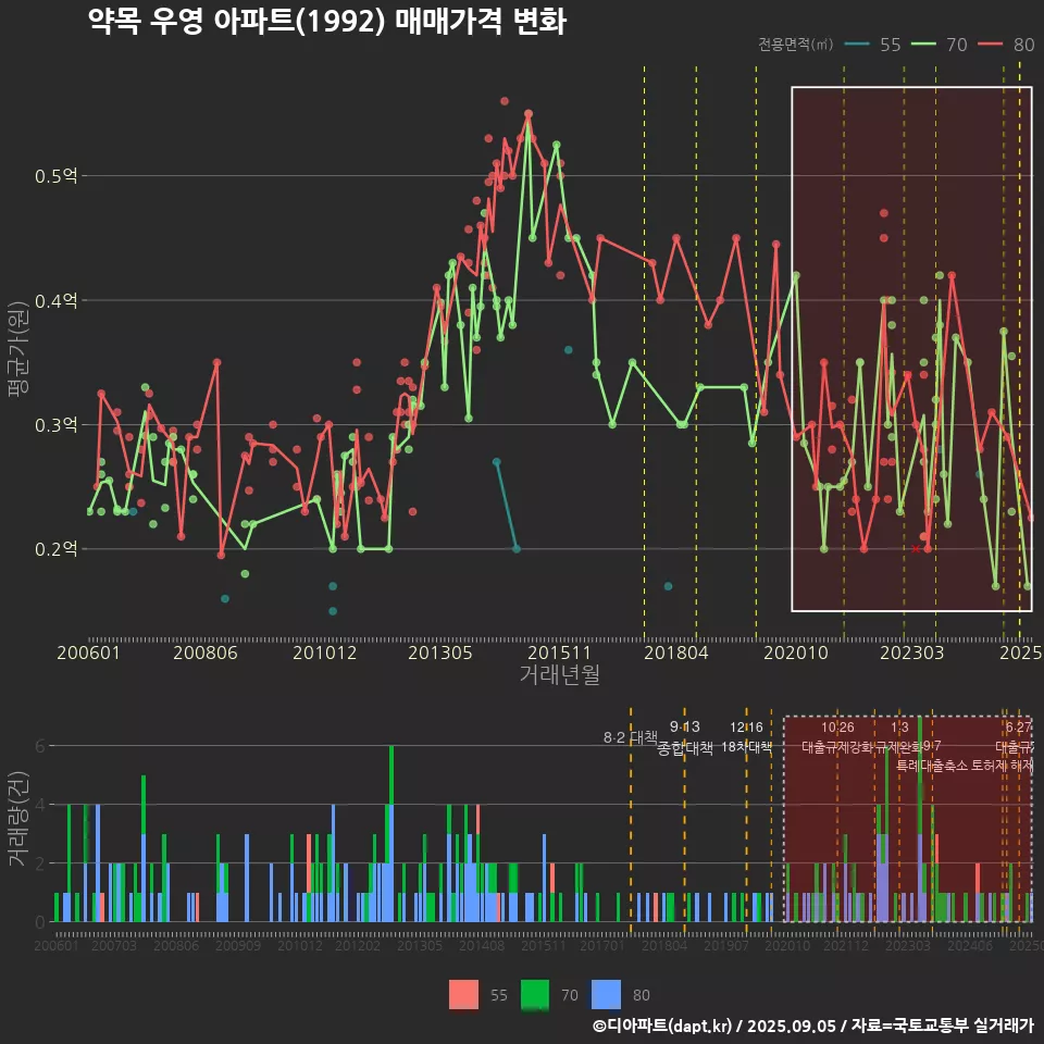 약목 우영 아파트(1992) 매매가격 변화
