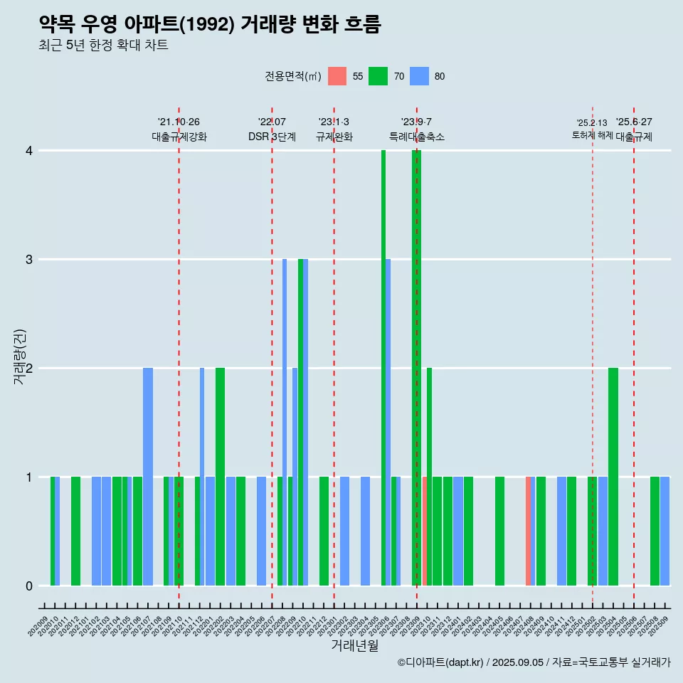 약목 우영 아파트(1992) 거래량 변화 흐름