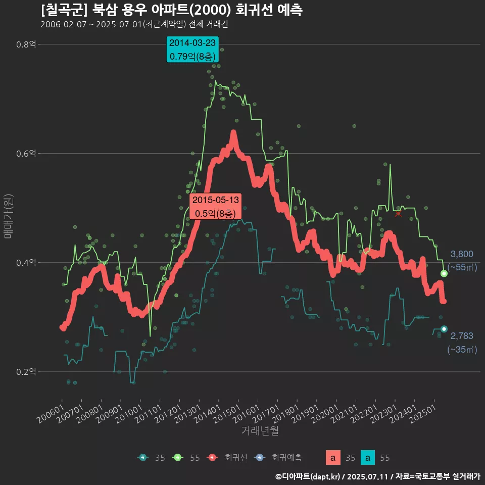 [칠곡군] 북삼 용우 아파트(2000) 회귀선 예측