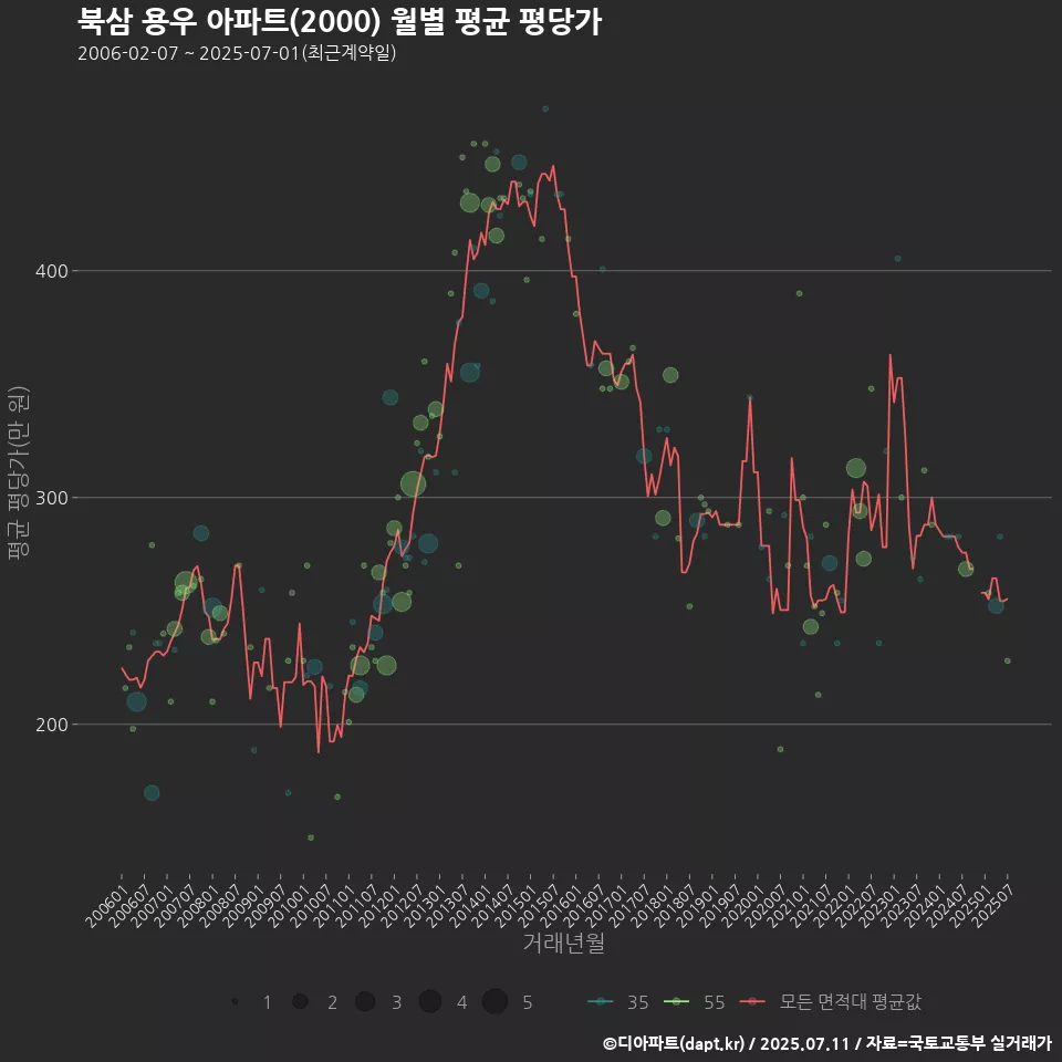 북삼 용우 아파트(2000) 월별 평균 평당가