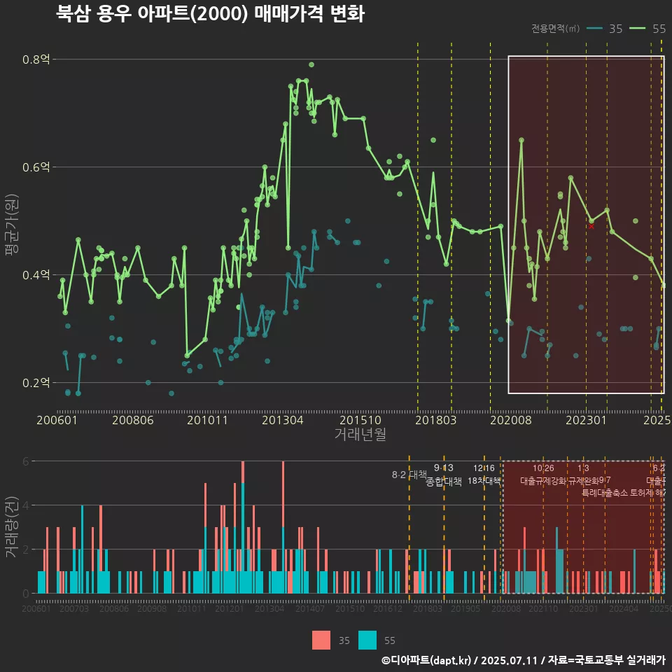 북삼 용우 아파트(2000) 매매가격 변화