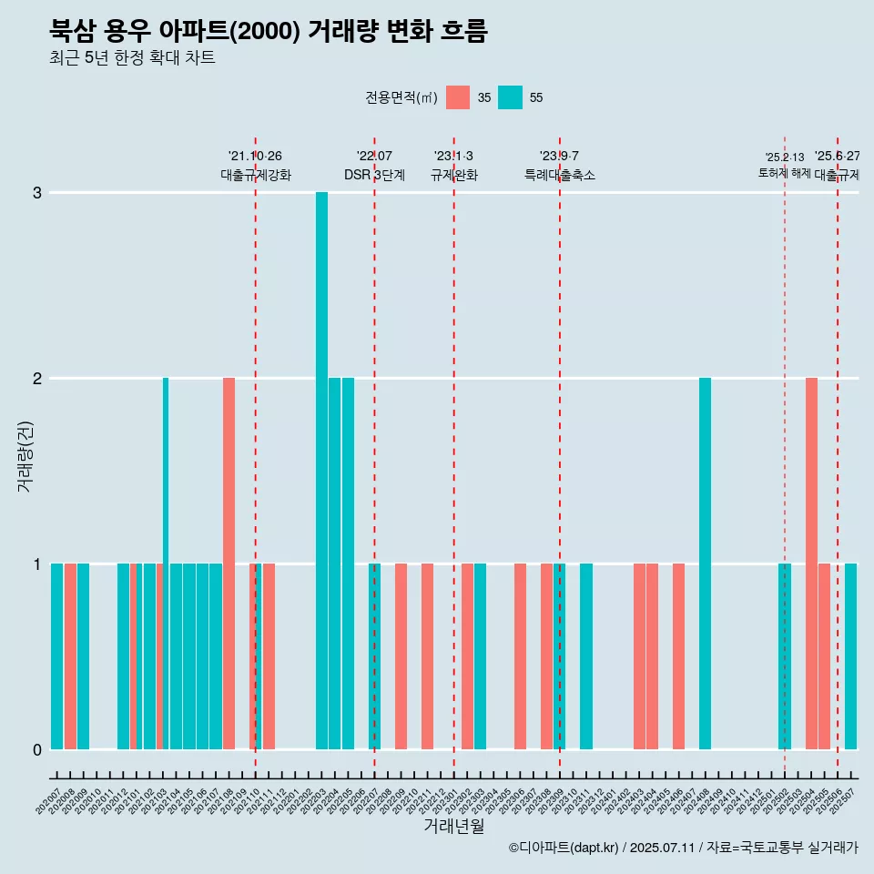북삼 용우 아파트(2000) 거래량 변화 흐름