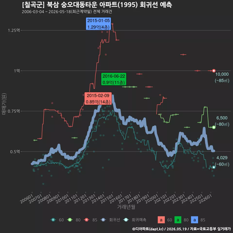 [칠곡군] 북삼 숭오대동타운 아파트(1995) 회귀선 예측