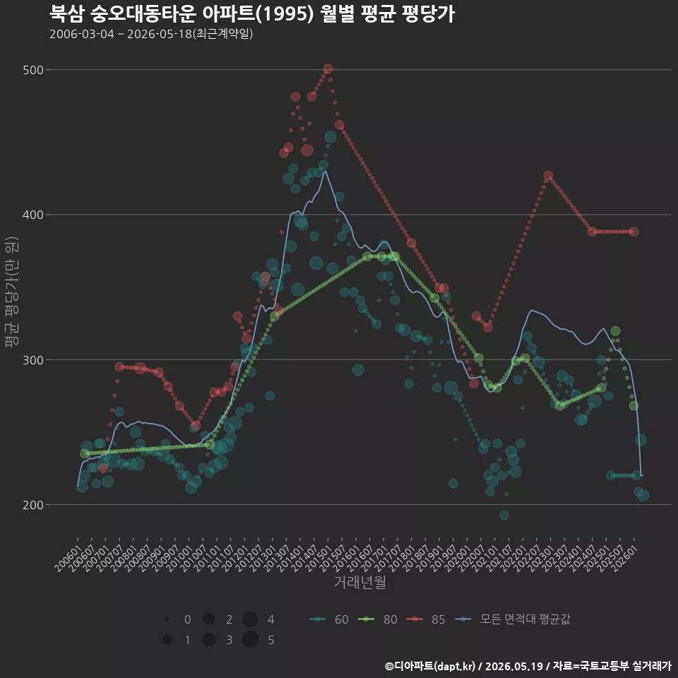 북삼 숭오대동타운 아파트(1995) 월별 평균 평당가