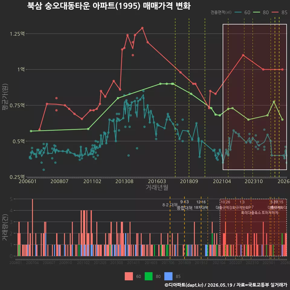 북삼 숭오대동타운 아파트(1995) 매매가격 변화
