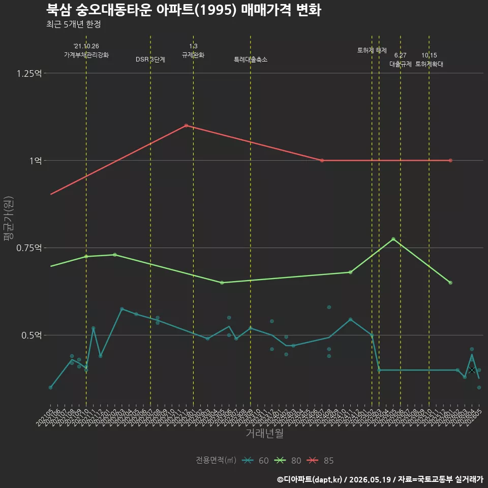 북삼 숭오대동타운 아파트(1995) 매매가격 변화
