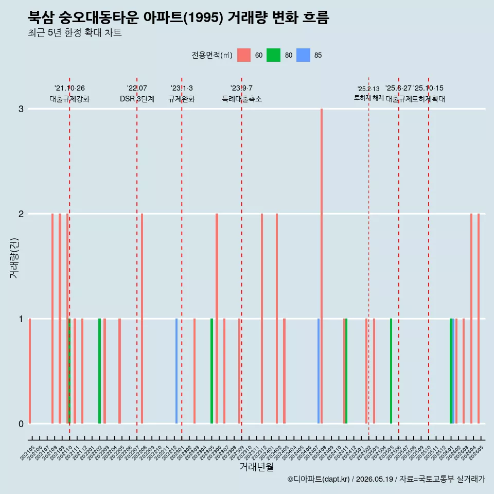북삼 숭오대동타운 아파트(1995) 거래량 변화 흐름