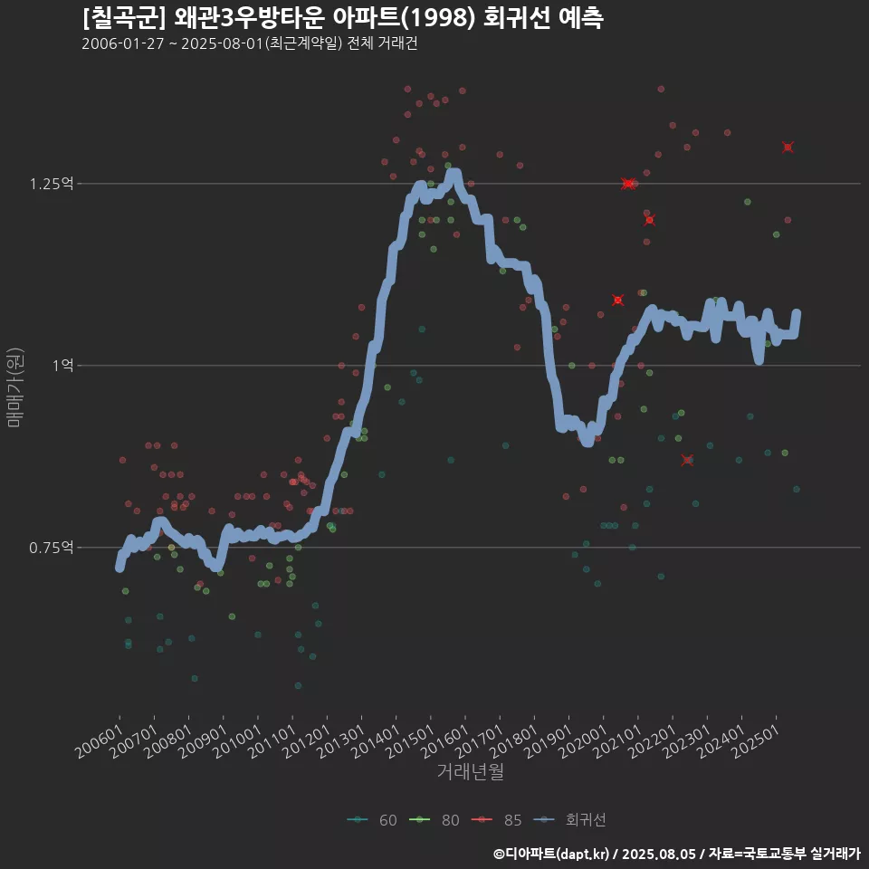 [칠곡군] 왜관3우방타운 아파트(1998) 회귀선 예측