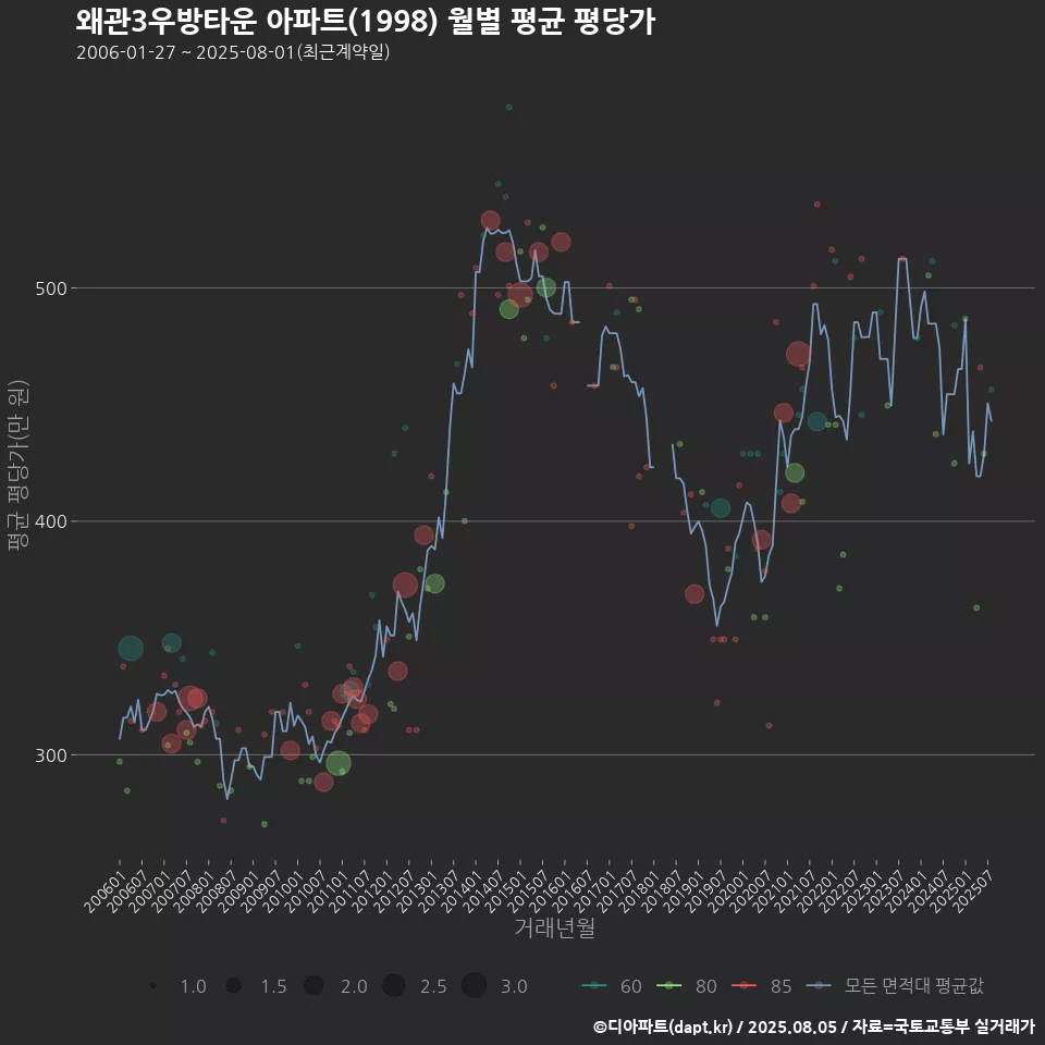 왜관3우방타운 아파트(1998) 월별 평균 평당가