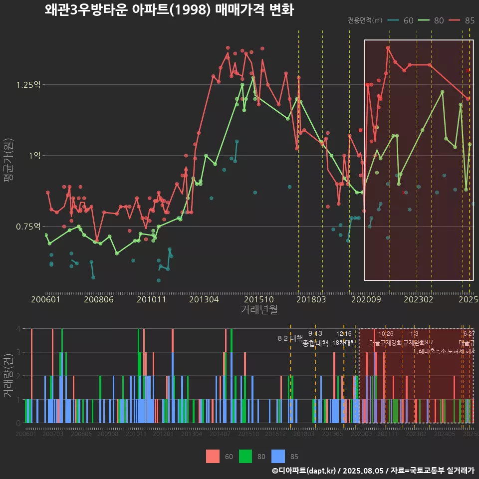왜관3우방타운 아파트(1998) 매매가격 변화