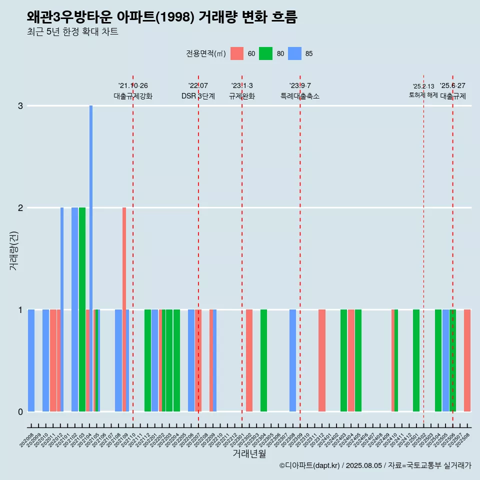 왜관3우방타운 아파트(1998) 거래량 변화 흐름