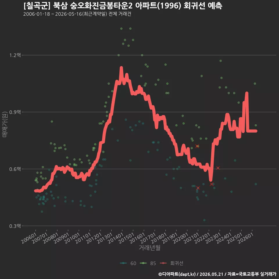 [칠곡군] 북삼 숭오화진금봉타운2 아파트(1996) 회귀선 예측