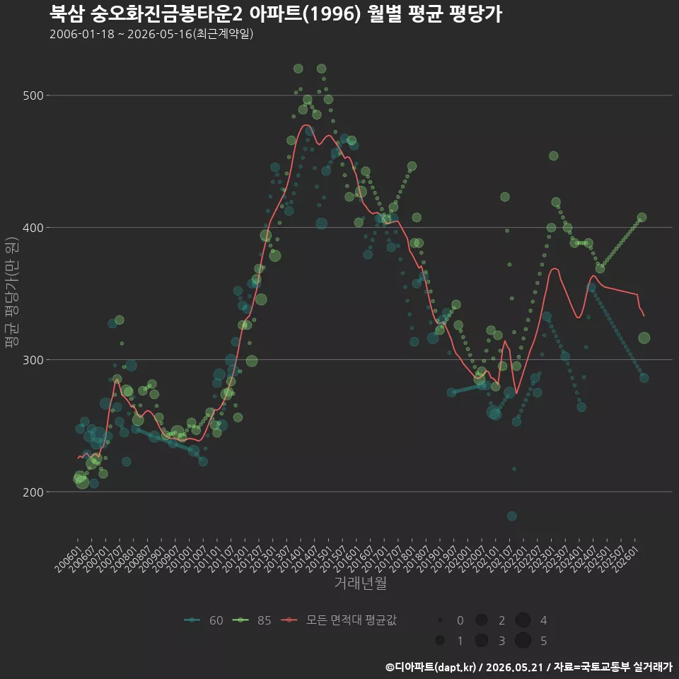 북삼 숭오화진금봉타운2 아파트(1996) 월별 평균 평당가