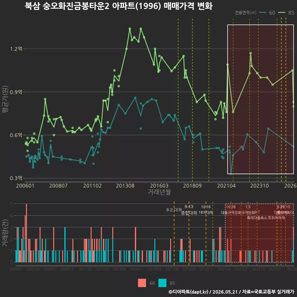 북삼 숭오화진금봉타운2 아파트(1996) 매매가격 변화