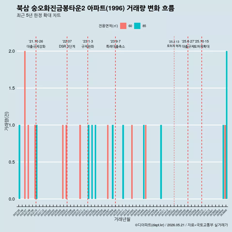 북삼 숭오화진금봉타운2 아파트(1996) 거래량 변화 흐름