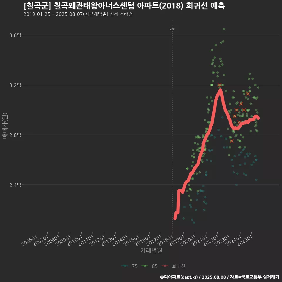 [칠곡군] 칠곡왜관태왕아너스센텀 아파트(2018) 회귀선 예측