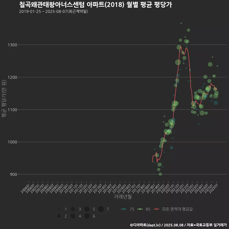 칠곡왜관태왕아너스센텀 아파트(2018) 월별 평균 평당가