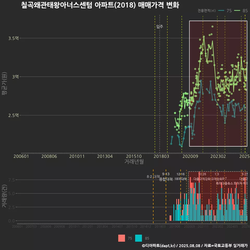 칠곡왜관태왕아너스센텀 아파트(2018) 매매가격 변화