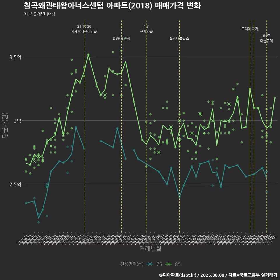 칠곡왜관태왕아너스센텀 아파트(2018) 매매가격 변화