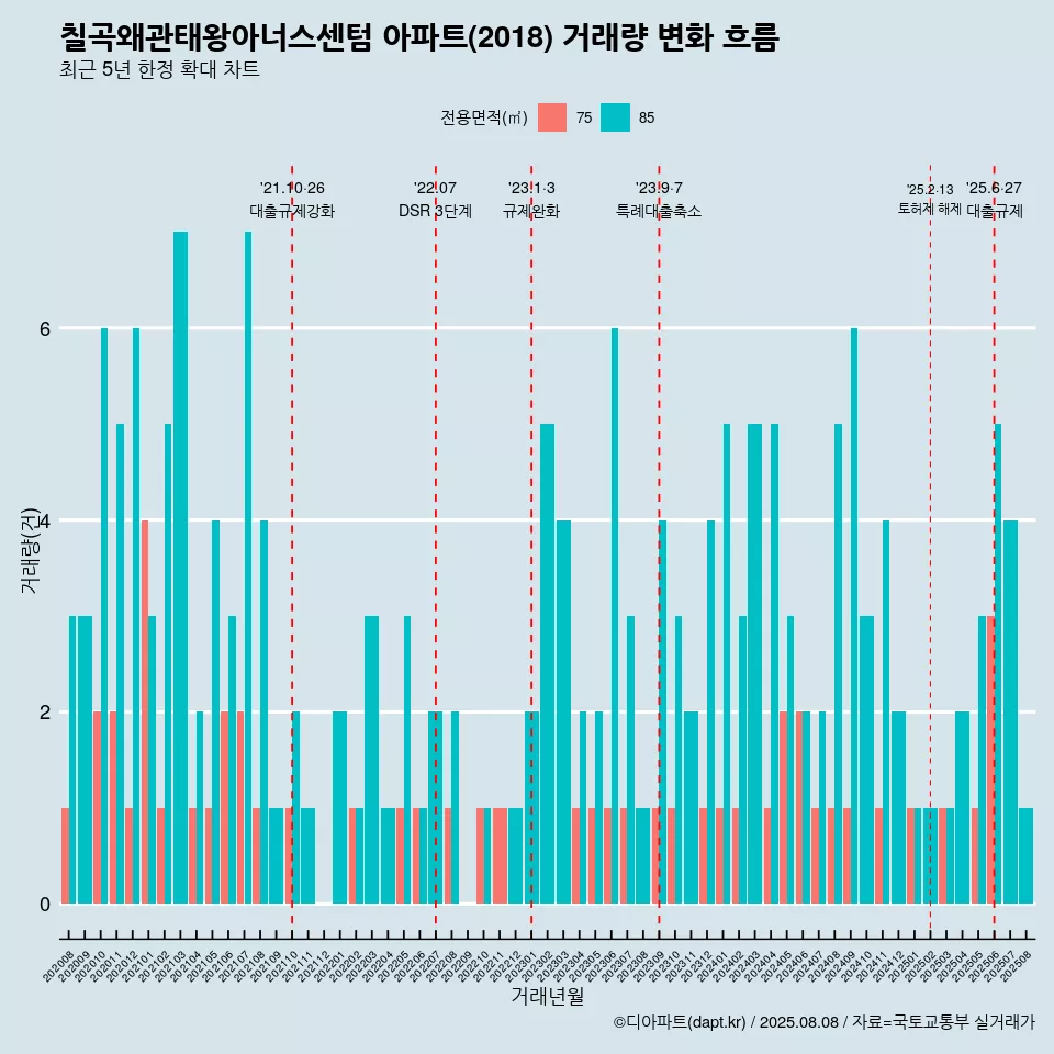 칠곡왜관태왕아너스센텀 아파트(2018) 거래량 변화 흐름