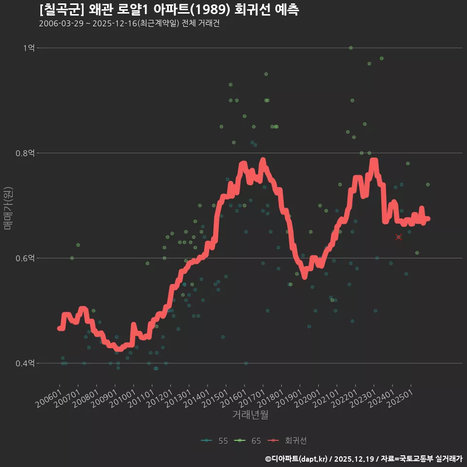 [칠곡군] 왜관 로얄1 아파트(1989) 회귀선 예측