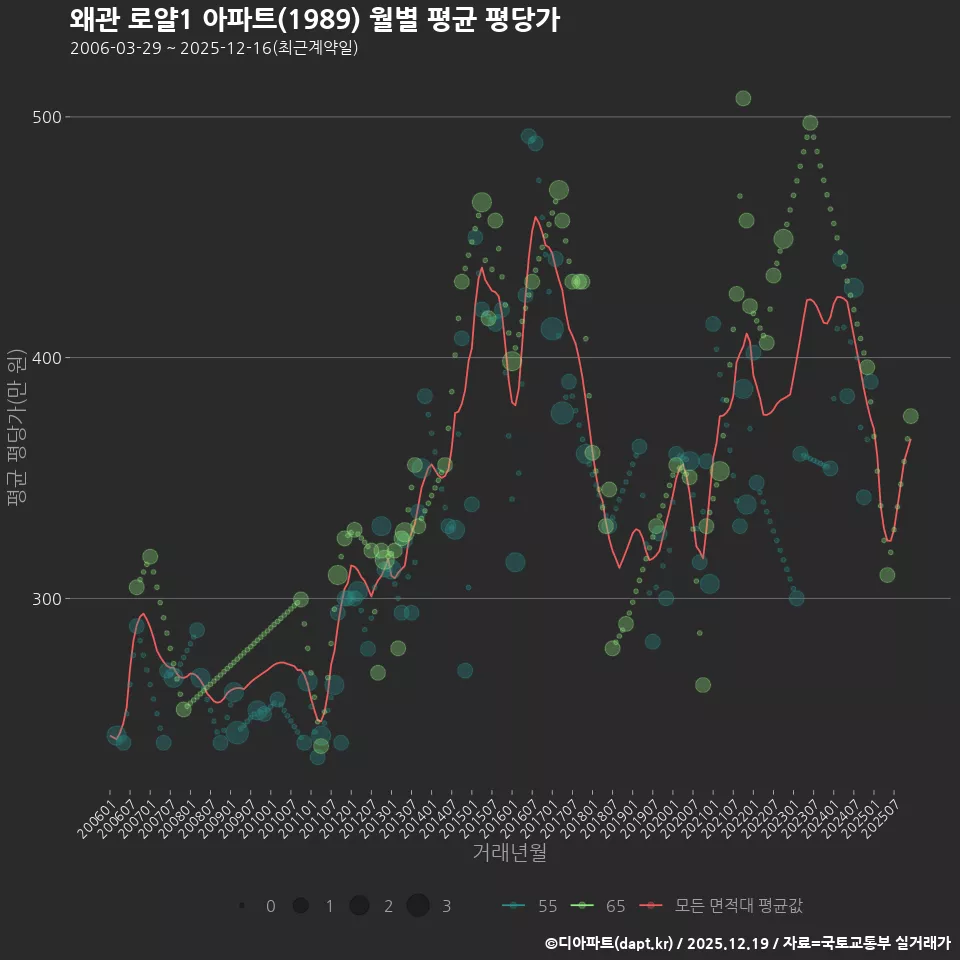 왜관 로얄1 아파트(1989) 월별 평균 평당가