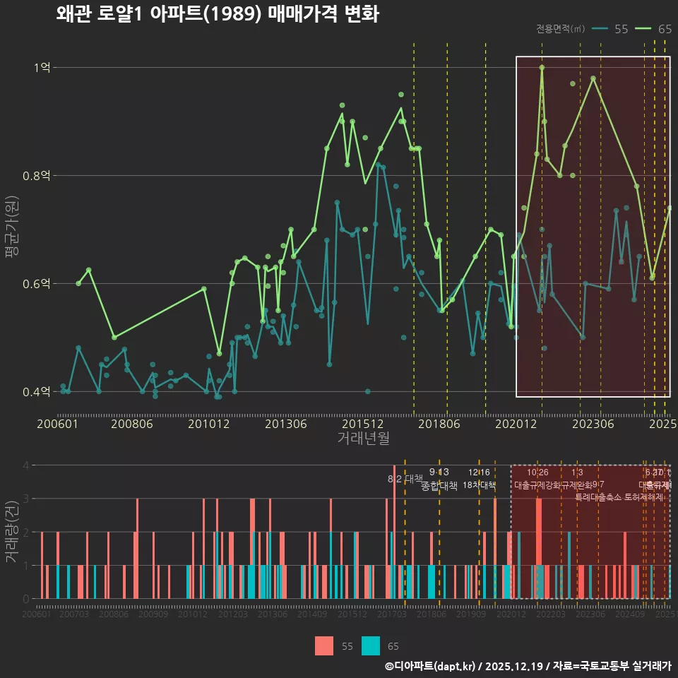 왜관 로얄1 아파트(1989) 매매가격 변화