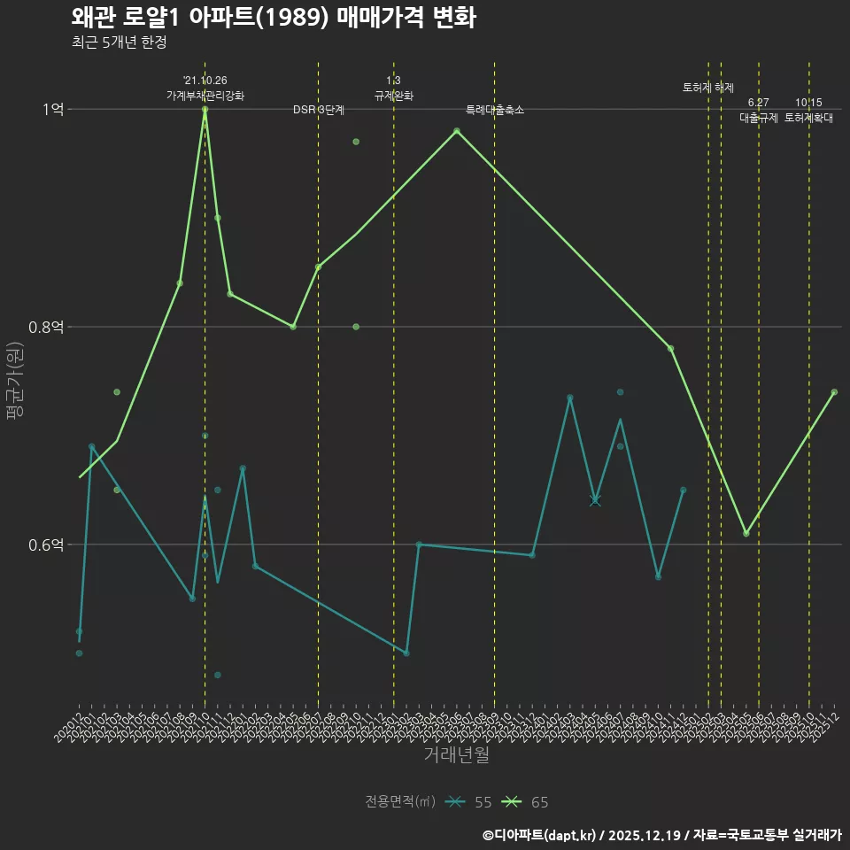 왜관 로얄1 아파트(1989) 매매가격 변화