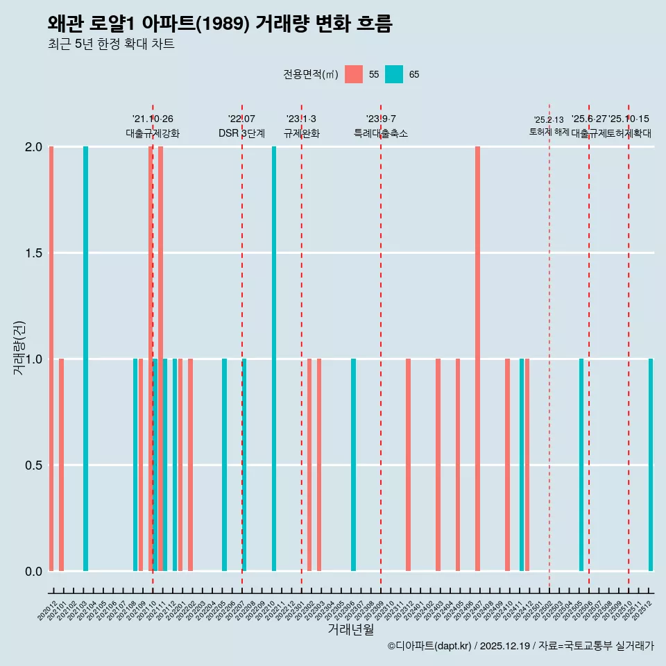 왜관 로얄1 아파트(1989) 거래량 변화 흐름