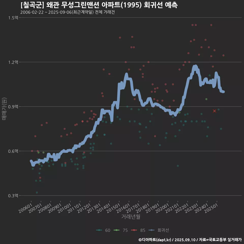 [칠곡군] 왜관 무성그린맨션 아파트(1995) 회귀선 예측