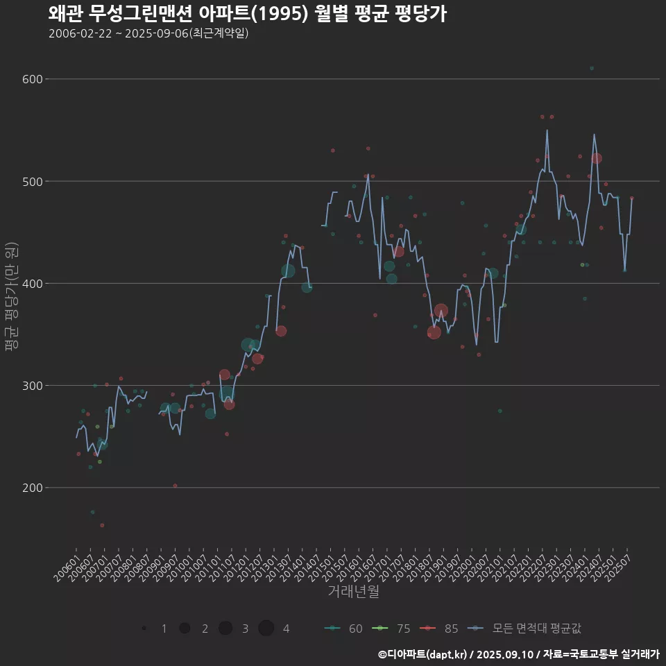 왜관 무성그린맨션 아파트(1995) 월별 평균 평당가