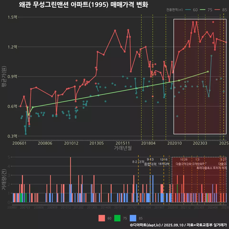 왜관 무성그린맨션 아파트(1995) 매매가격 변화