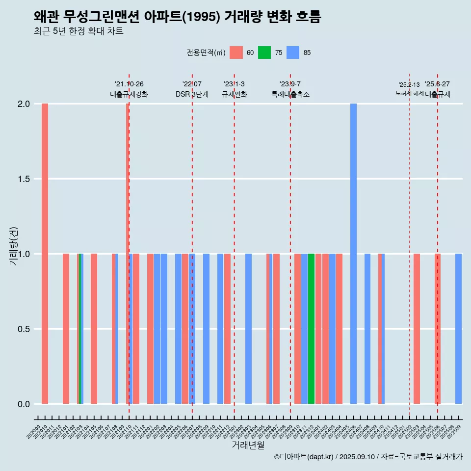 왜관 무성그린맨션 아파트(1995) 거래량 변화 흐름
