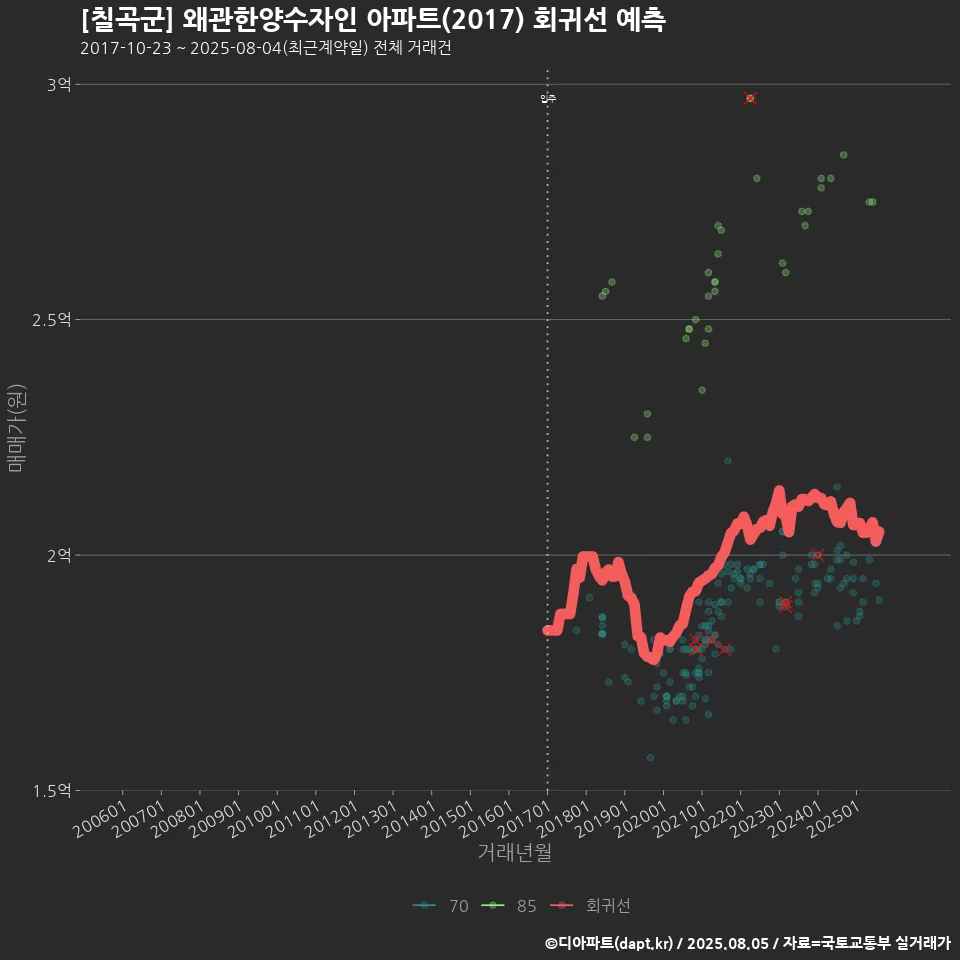 [칠곡군] 왜관한양수자인 아파트(2017) 회귀선 예측